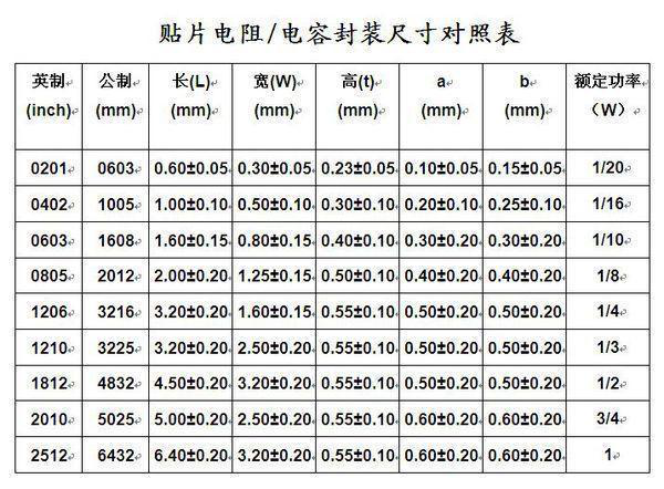 贴片电阻怎么看阻值-贴片电阻的阻值识别方法介绍